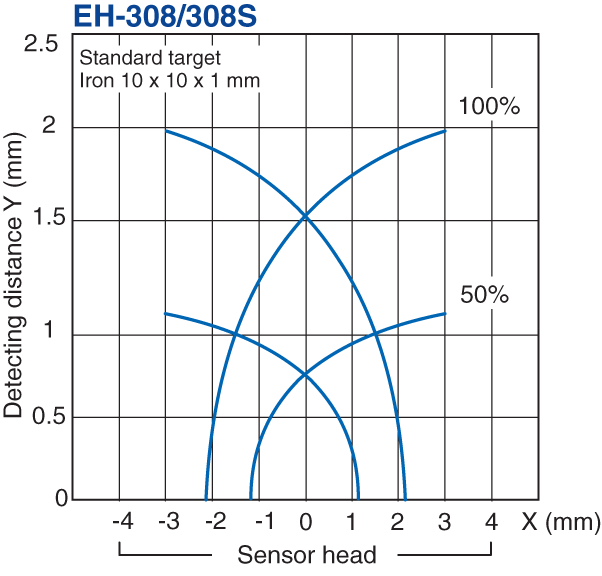 EH-308 Characteristic