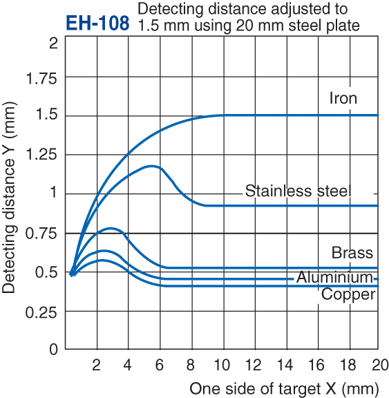 EH-108 Characteristic