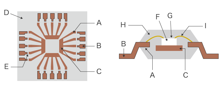 Leadframe (links) en dwarsdoorsnede van een halfgeleiderpakket (rechts)