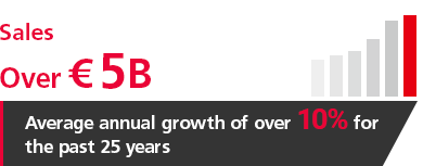 [Sales] Over € 4B [Average annual growth of over 10% for the past 25 years]
