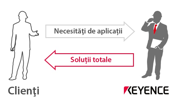 Clienţi Necesităţi de aplicații KEYENCE Soluții totale