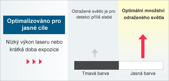 [Optimalizováno pro jasné cíle]Nízký výkon laseru nebo krátká doba expozice / [Tmavá barva]Odražené světlo je pro detekci příliš slabé, [Jasná barva]Optimální množství odraženého světla