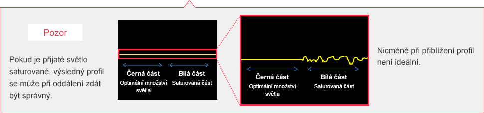 ※Pozor:Pokud je přijaté světlo saturované, výsledný profil se může při oddálení zdát být správný. However, when zooming in, the profile is not ideal.