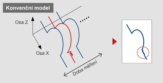 Konvenční model