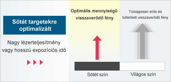[Sötét targetekre optimalizált]Nagy lézerteljesítmény vagy hosszú expozíciós idő / [Sötét szín]Optimális mennyiségű visszaverődő fény, [Világos szín]Túlságosan erős és túltelített visszaverődő fény