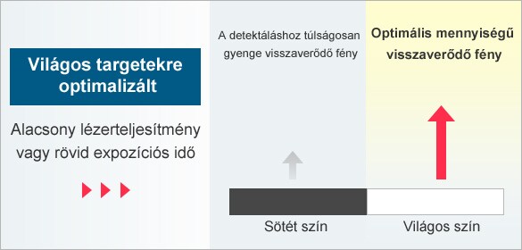 [Világos targetekre optimalizált]Alacsony lézerteljesítmény vagy rövid expozíciós idő / [Sötét szín]A detektáláshoz túlságosan gyenge visszaverődő fény, [Világos szín]Optimális mennyiségű visszaverődő fény