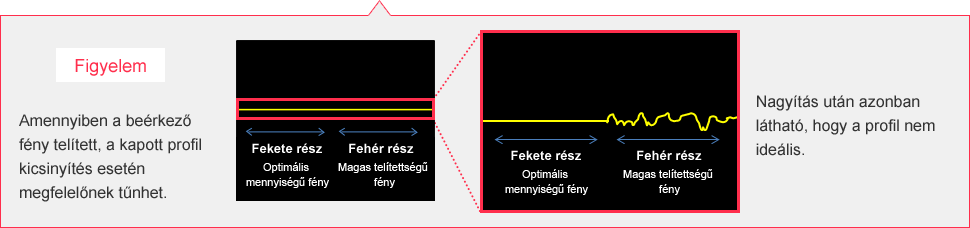 ※Figyelem:Amennyiben a beérkező fény telített, a kapott profil kicsinyítés esetén megfelelőnek tűnhet. Nagyítás után azonban látható, hogy a profil nem ideális.