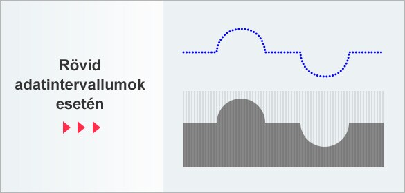 Rövid adatintervallumok esetén