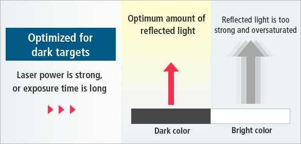 [Optimized for dark targets]Laser power is strong, or exposure time is long / [Dark color]Optimum amount of reflected light, [Bright color]Reflected light is too strong and oversaturated 