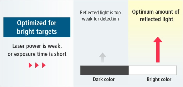 [Optimized for bright targets]Laser power is weak, or exposure time is short / [Dark color]Reflected light is too weak for detection, [Bright color]Optimum amount of reflected light