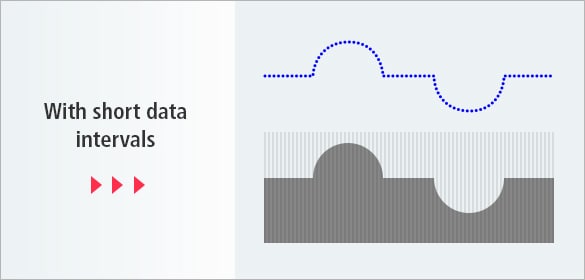 With short data intervals