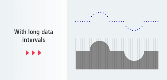 With long data intervals