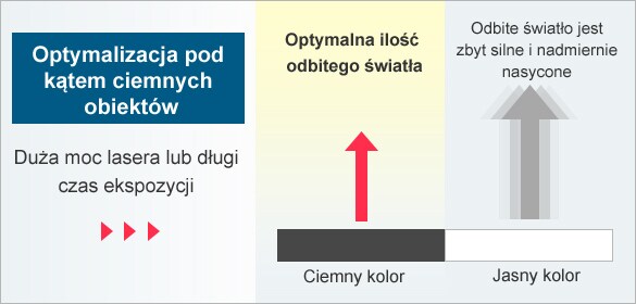 [Optymalizacja pod kątem ciemnych obiektów]Duża moc lasera lub długi czas ekspozycji / [Ciemny kolor]Optymalna ilość odbitego światła, [Jasny kolor]Odbite światło jest zbyt silne i nadmiernie nasycone