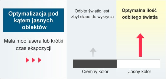[Optymalizacja pod kątem jasnych obiektów]Mała moc lasera lub krótki czas ekspozycji / [Ciemny kolor]Odbite światło jest zbyt słabe do wykrycia, [Jasny kolor]Optymalna ilość odbitego światła