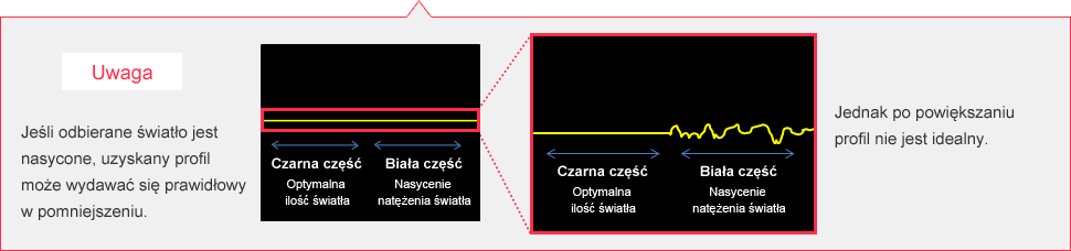 ※Uwaga:Jeśli odbierane światło jest nasycone, uzyskany profil może wydawać się prawidłowy w pomniejszeniu. Jednak po powiększaniu profil nie jest idealny.