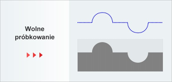 Wolne próbkowanie