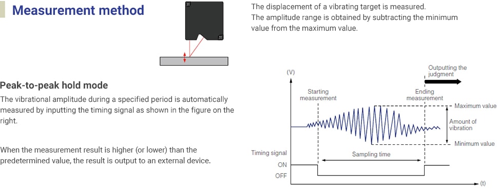Measurement method The displacement of a vibrating target is measured. The amplitude range is obtained by subtracting the minimum value from the maximum value. Peak-to-peak hold mode The vibrational amplitude during a specified period is automatically measured by inputting the timing signal as shown in the figure on the right. When the measurement result is higher (or lower) than the predetermined value, the result is output to an external device.