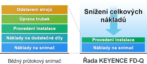 [Běžný průtokový snímač : Odstavení strojů, Úprava trubek, Provedení instalace, Náklady na dodatečné díly, Náklady na snímač] Snížení celkových nákladů [Řada KEYENCE FD-Q : Provedení instalace, Náklady na snímač]