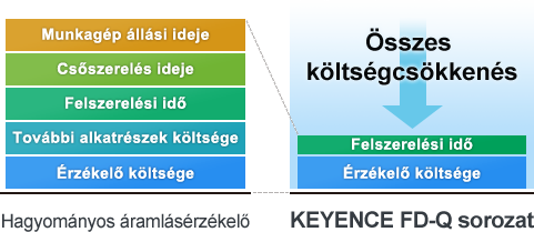 [Hagyományos áramlásérzékelő : Munkagép állási ideje, Csőszerelés ideje, Felszerelési idő, További alkatrészek költsége, Érzékelő költsége] Összes költségcsökkenés [KEYENCE FD-Q sorozat : Felszerelési idő, Érzékelő költsége]