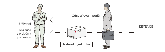 Podpora při řešení potíží a rychlé dodání náhradních jednotek.