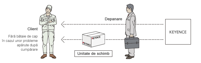 Asistenţă pentru depanare şi livrare rapidă a unităţilor de schimb.