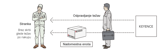 Podpora pri odpravljanju težav in hitra dostava nadomestnih enot: