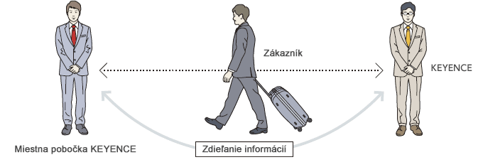 Bezproblémová podpora, ktorá prekonáva hranice štátov.