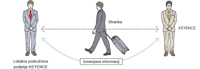 Storitev podpore se razteza prek državnih meja.
