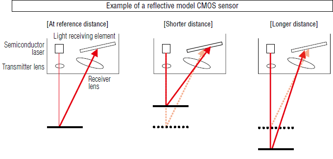 What is a Laser Sensor? Principle - Advantages - Applications