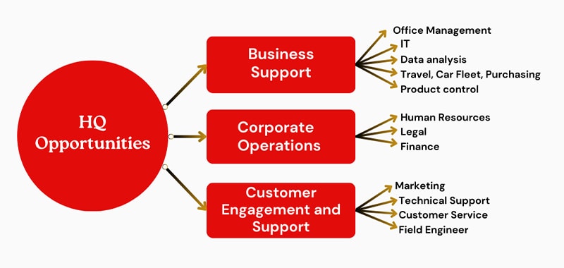 HQ Opportunities / "Business Support" to "Office Management", "IT", "Data analysis", "Travel, Car Fleet, Purchasing", "Product control". "Corprate Operations" to "Human Resources", "Legal", "Finance". "Customer Engagement and Support" to "Maeketing", "Technical Support", "Customer Service", "Field Engineer".