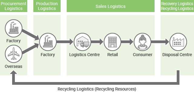 Image of Logistics Fields
