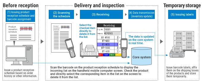 Flow of Receiving Inspection Work Using Handheld Mobile Computers