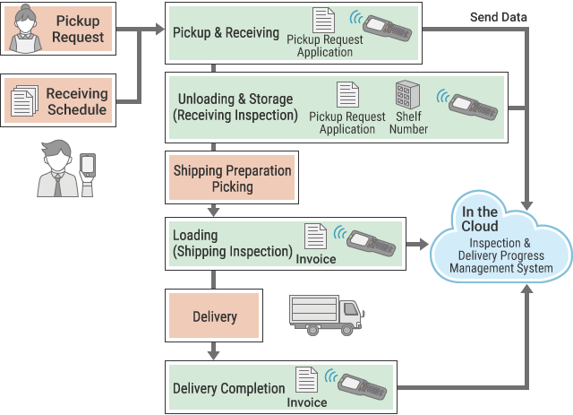 Flow from Pickup and Receiving to Completion of Delivery