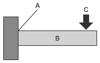 Beam theory