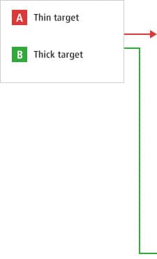 A- Thin target B- Thick target
