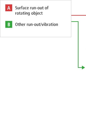 A- Surface run-out of rotating object B- Other run-out/vibration