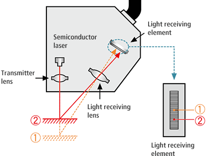 Laser clearance depth measurement