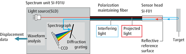 Laser shop displacement measurement