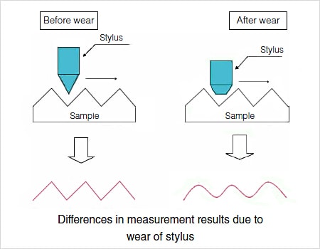 Surface clearance finish measurement