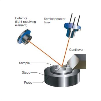 Atomic force microscope diagram