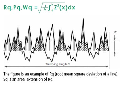 Sq (Root mean square height)