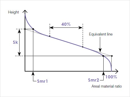Sk (Core roughness depth)
