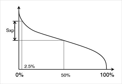 Sxp (Peak extreme height)