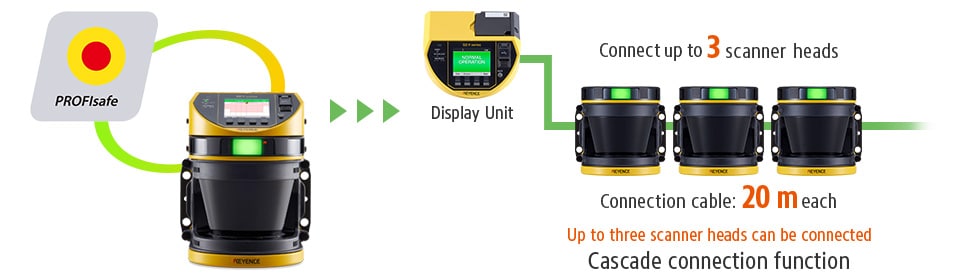 PROFIsafe / Display Unit, Connect up to 3 scanner heads, Connection cable: 20 m each, Up to three scanner heads can be connected Cascade connection function