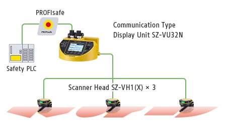 Safety PLC / PROFIsafe / Communication Type Display Unit SZ-VU32N / Scanner Head SZ-VH1(X) × 3