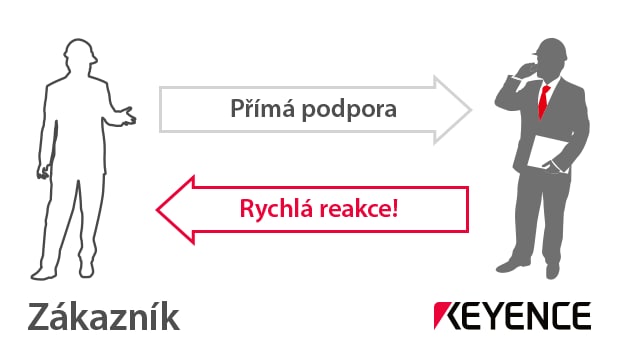 	Přímá podpora / Rychlá reakce!