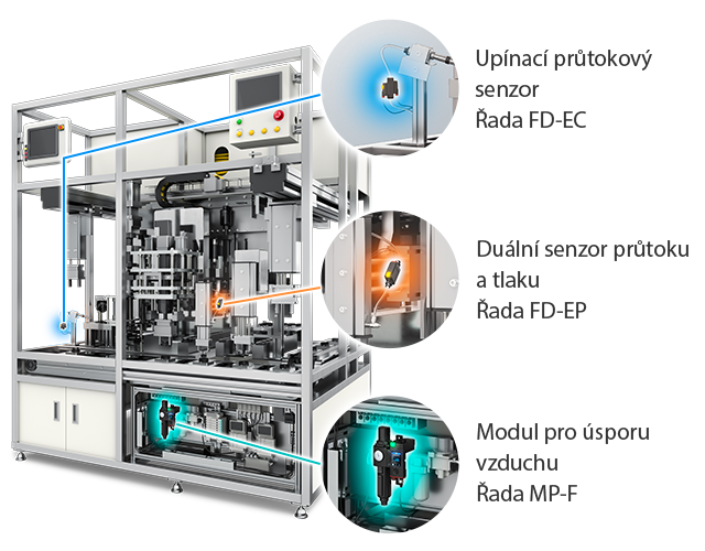 Upínací průtokový senzor Řada FD-EC / Duální senzor průtoku a tlaku Řada FD-EP / Modul pro úsporu vzduchu Řada MP-F