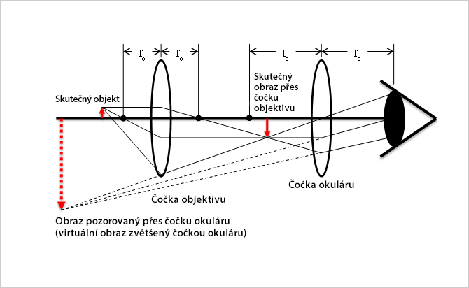 Princip mikroskopu