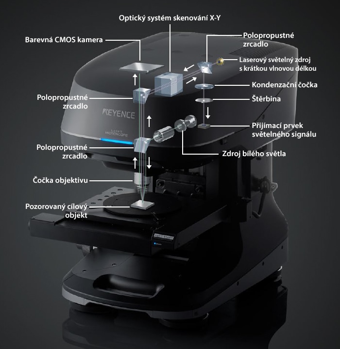 Funkční schéma principu měření. 1. Laser provede skenování ve směru X a Y. 2. Čočka objektivu se posune ve směru Z a laser opět provede skenování ve směru X a Y. 3. Tento postup skenování se opakuje, dokud není dosaženo konce hloubky měření. 4. Měření je poté dokončeno.