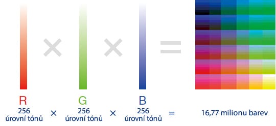 R: 256 úrovní tónů × G: 256 úrovní tónů × B: 256 úrovní tónů = 16,77 milionu barev